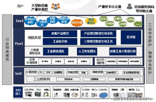 32個知名工業互聯網平臺