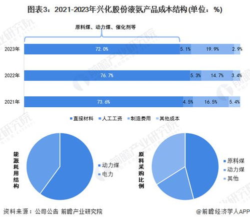 2024年中國液氨行業成本結構及價值鏈分析 優化生產工藝 智能化改造以提升產品競爭力是提升液氨產業鏈價值的關鍵